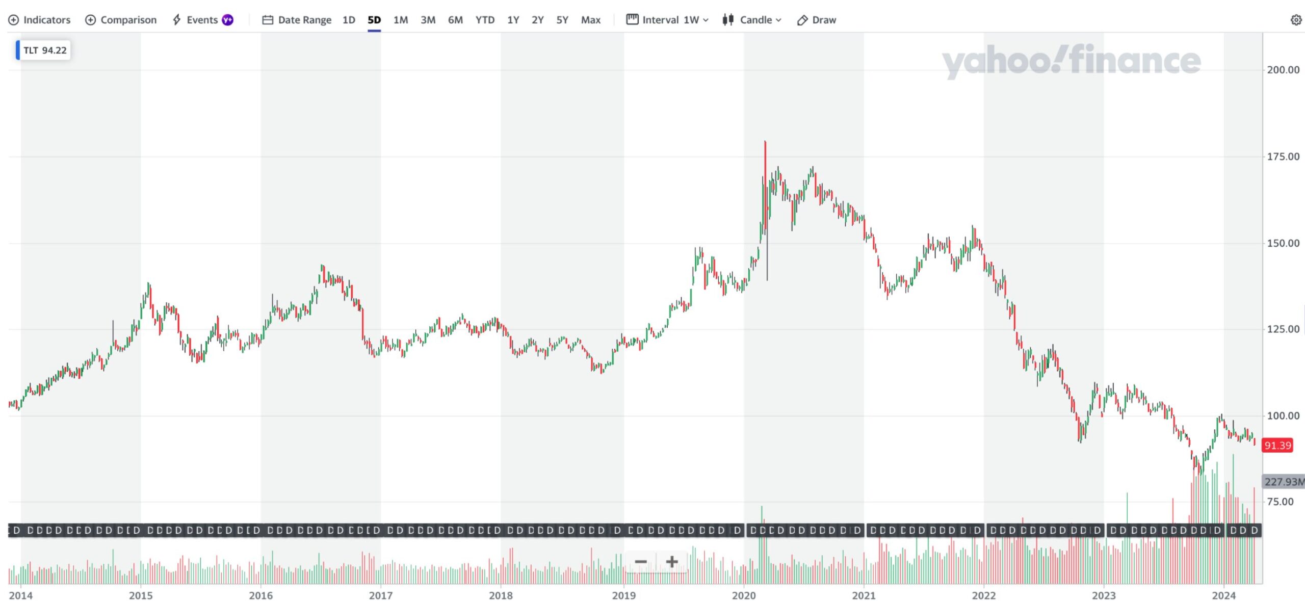 TLTの価格推移