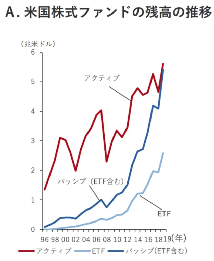 米国のアクティブ型投信とパッシブ型投信の運用残高