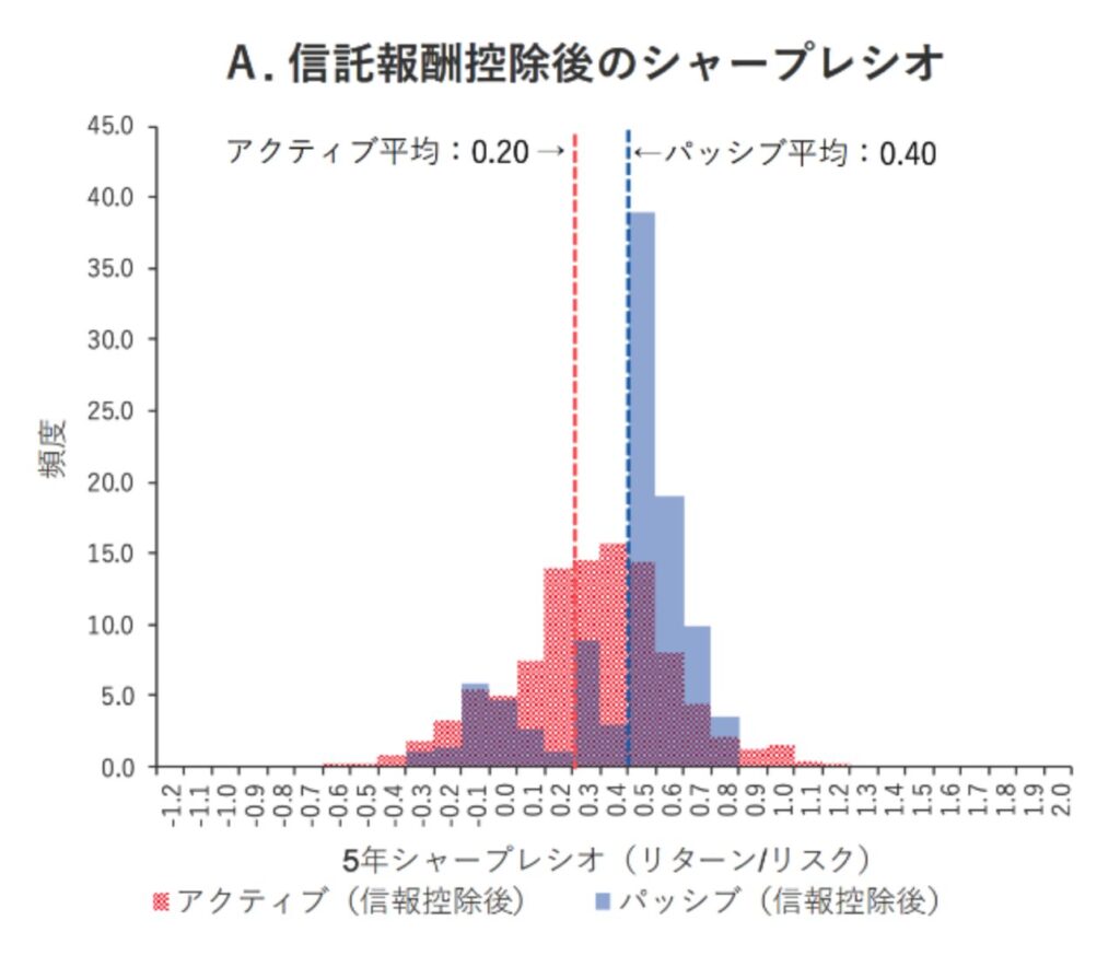 信託報酬を支払った後のインデックス型とアクティブ型のシャープレシオの分布