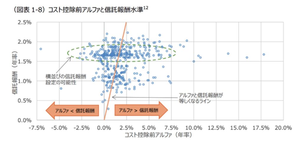 超過リターンが信託報酬以下のアクティブファンドが多く存在