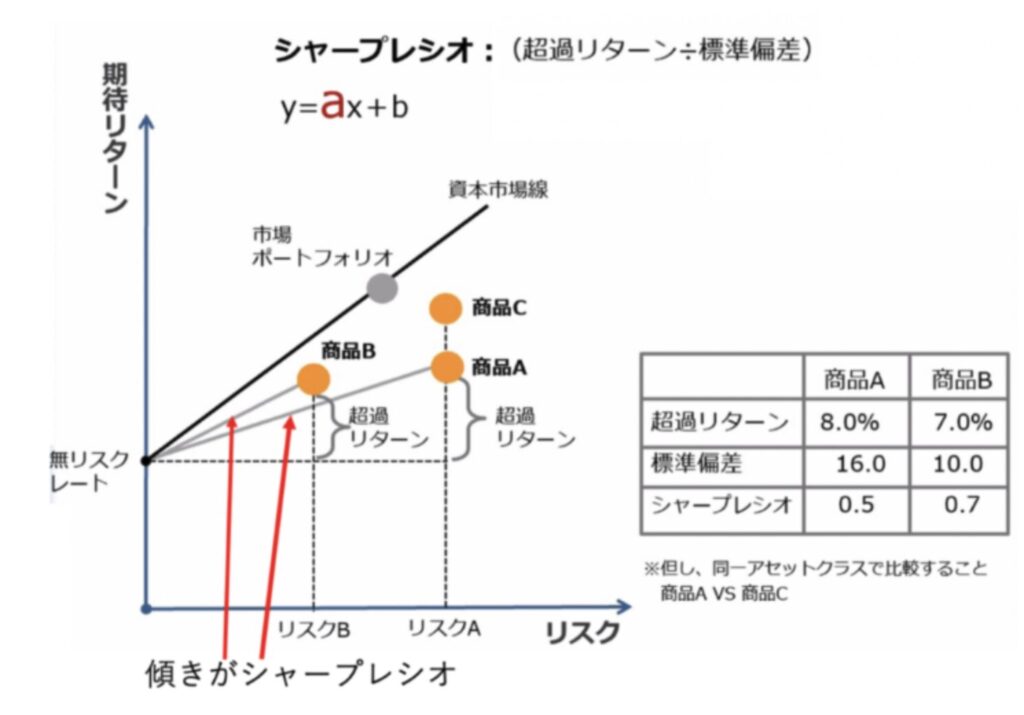 シャープレシオを図解