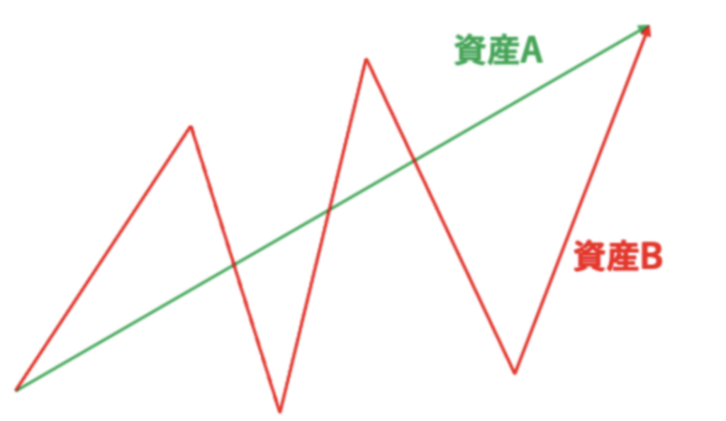 リスクが低い資産とは