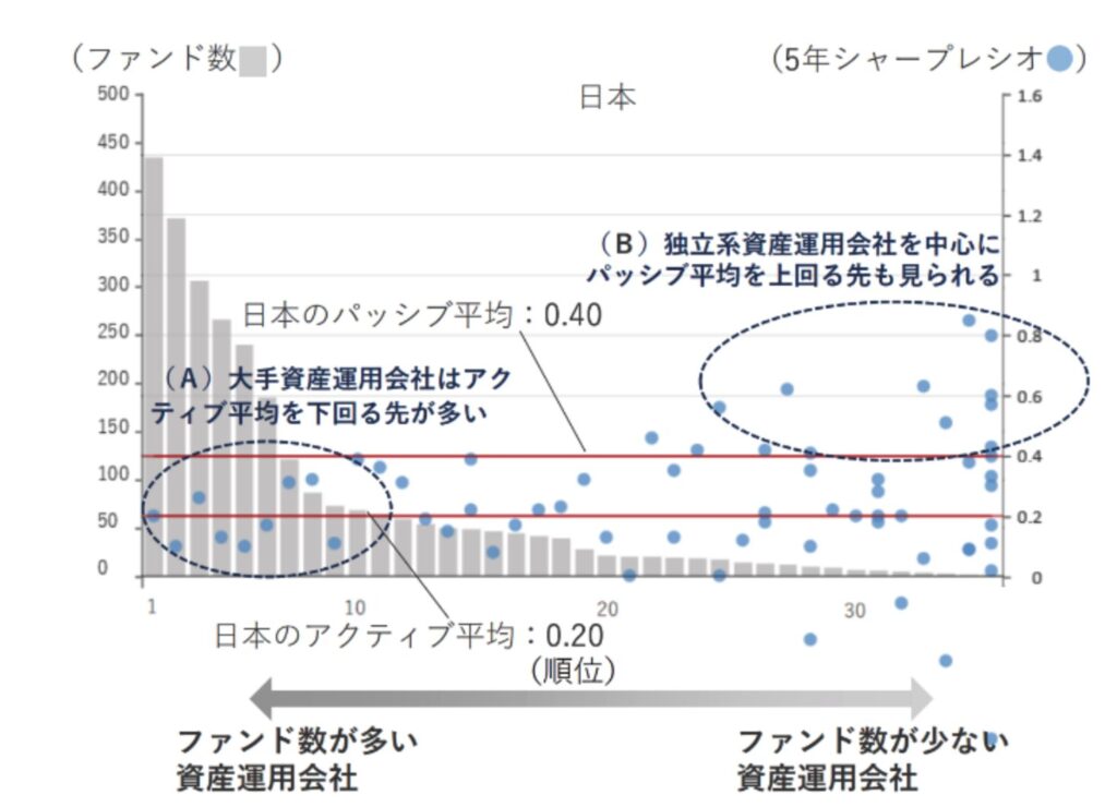 ファンド組成数が多い日本の資産運用会社の成績は低い