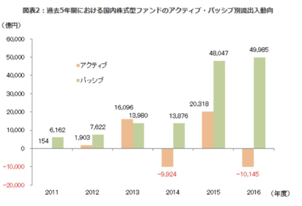 アクティブ型投信の流出の一方、パッシブ型は流入超