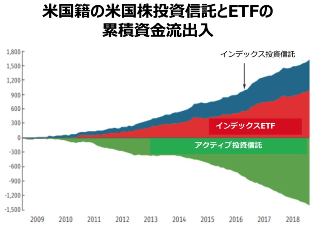 米国でもパッシブ型への資金の流入の一方、アクティブ型は流出が止まらない