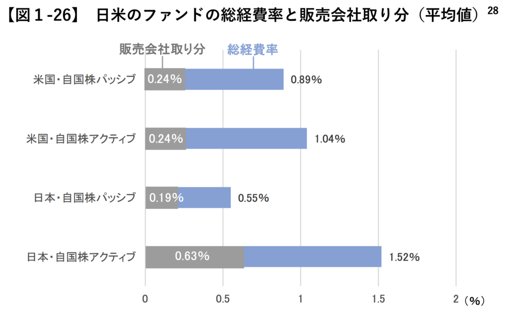 日本のアクティブ投信は販売会社の手数料取り分が多い