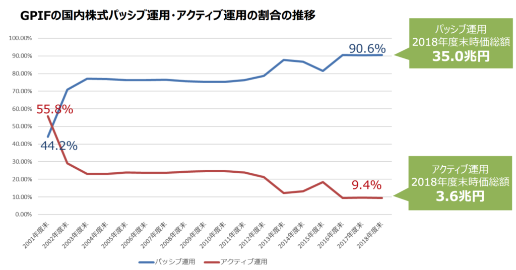 GPIFもパッシブ比率を上昇させる