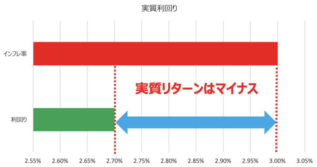 インフレ率が上昇すればリターンはマイナスでありさらに拡大するかもしれない