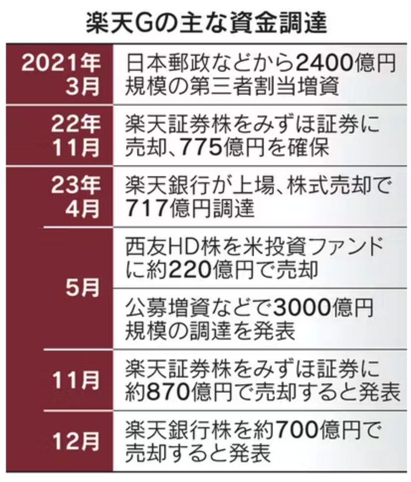 楽天の資金調達の推移