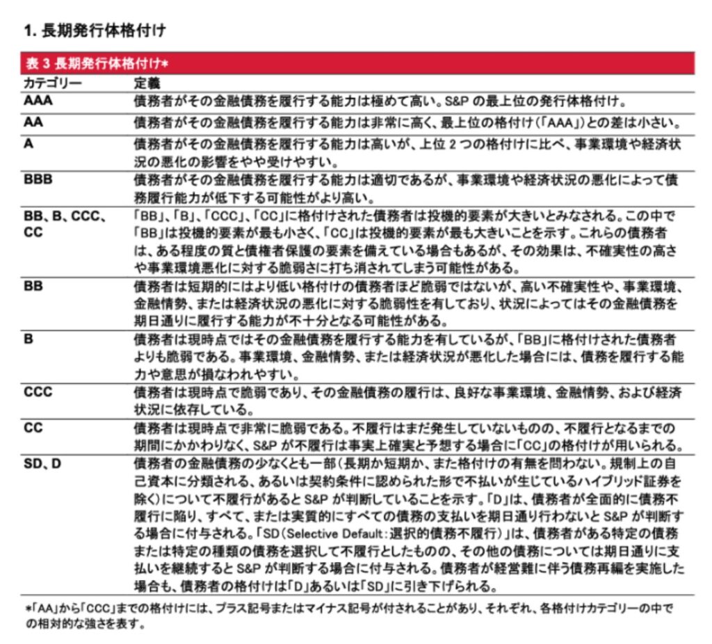 長期発行体格付け