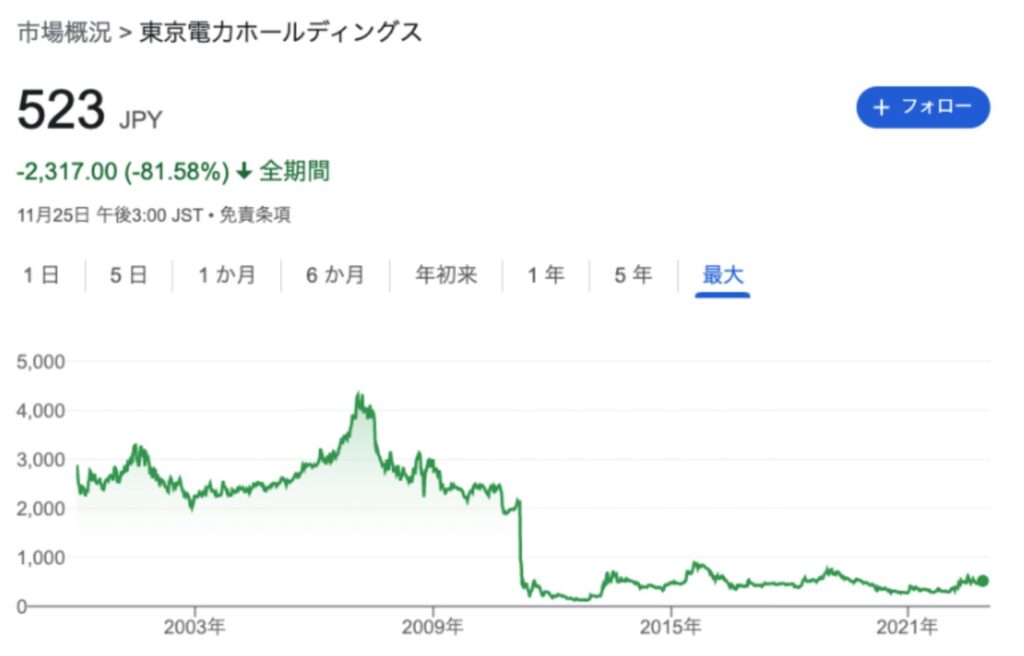 東電の株価