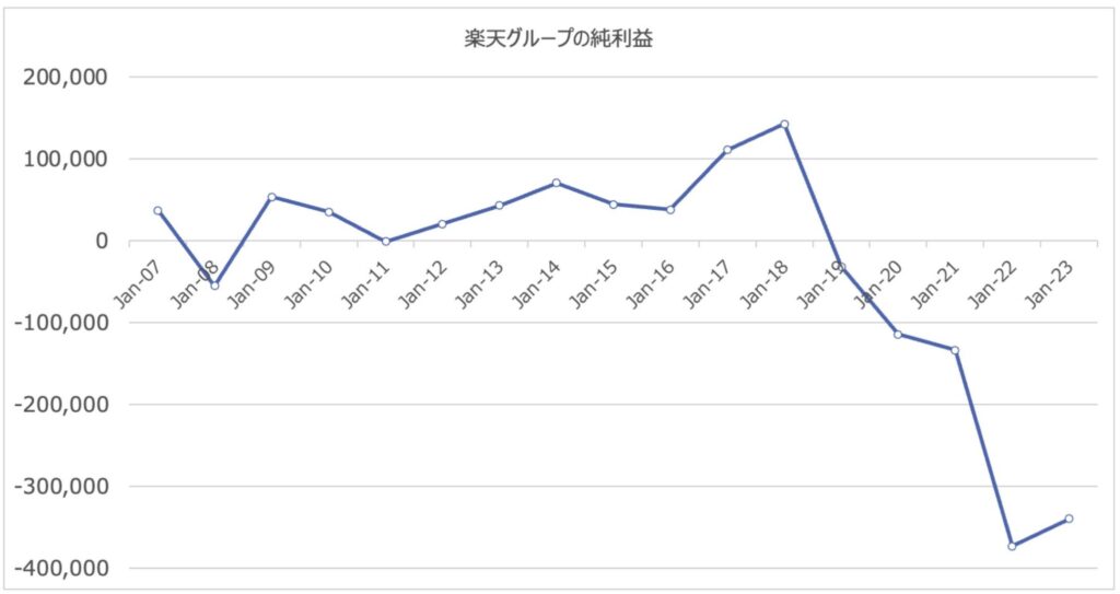 楽天グループの純利益推移