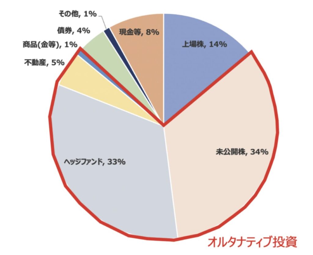 ハーバード大の年金基金のポートフォリオに占める高いオルタナティブ投資の比率