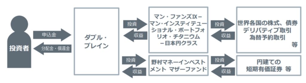 ダブルブレインのファンド・オブ・ファンズ 