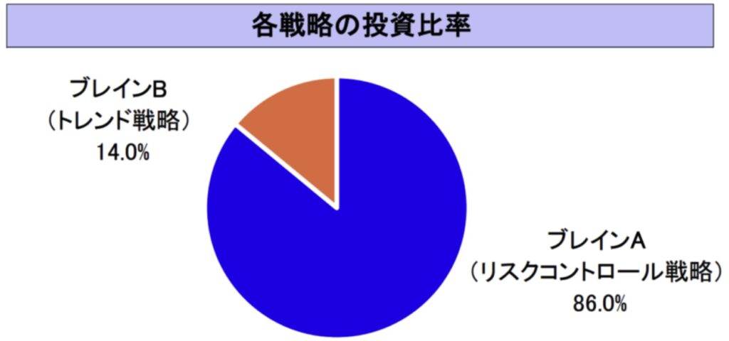 ダブルブレインの2つの戦略