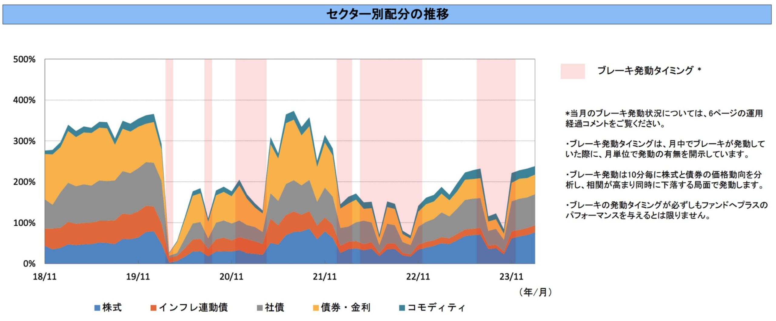 ダブルブレインのリスクコントロール戦略のセクター別配分の推移