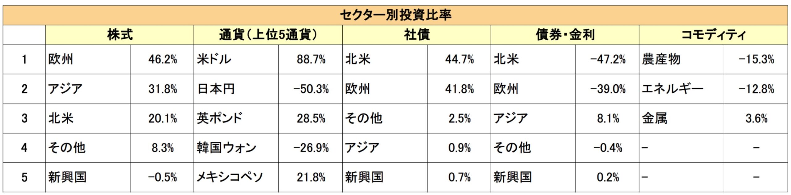 トレンド戦略のセクター別投資比率