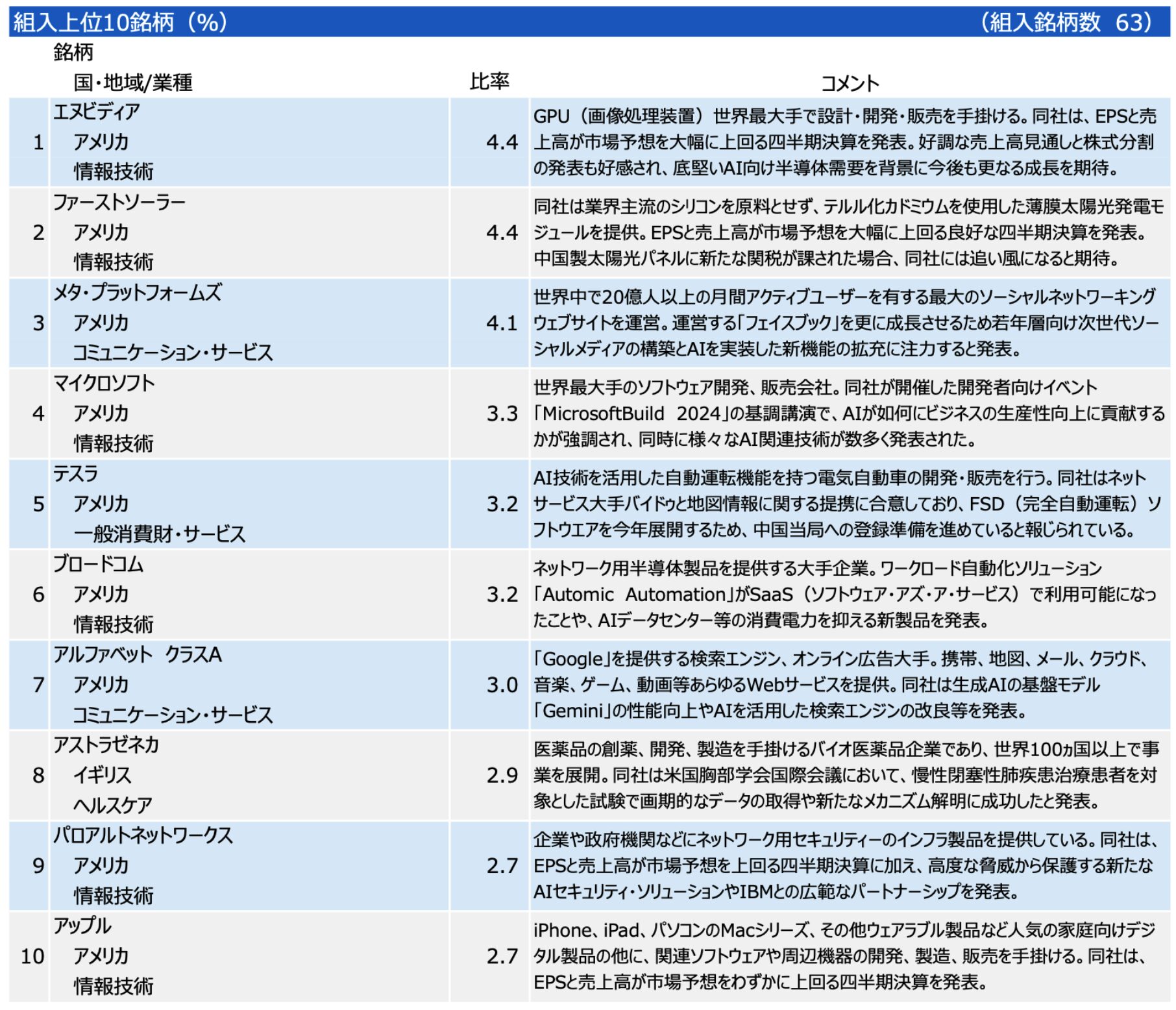 グローバルAIファンドの構成上位銘柄