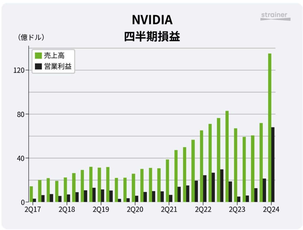 エヌビディアの業績推移