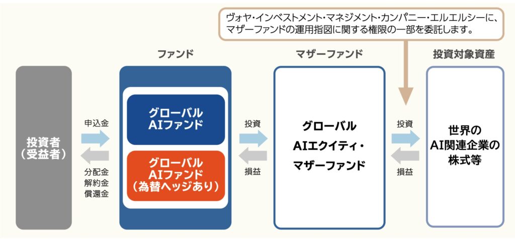 グローバルAIファンドのスキーム