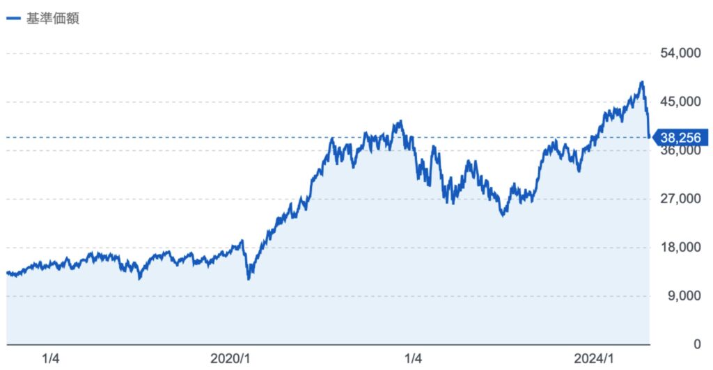 グローバルAIファンドの基準価額の推移