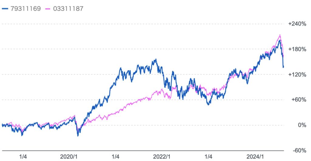 グローバルAIファンドの基準価額とS&P500指数(円建)のチャートの比較