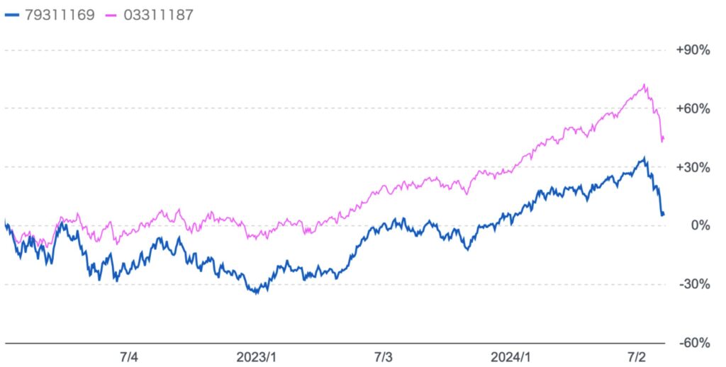 2022年以降のグローバルAIファンドの基準価額とS&P500指数(円建)のチャートの比較