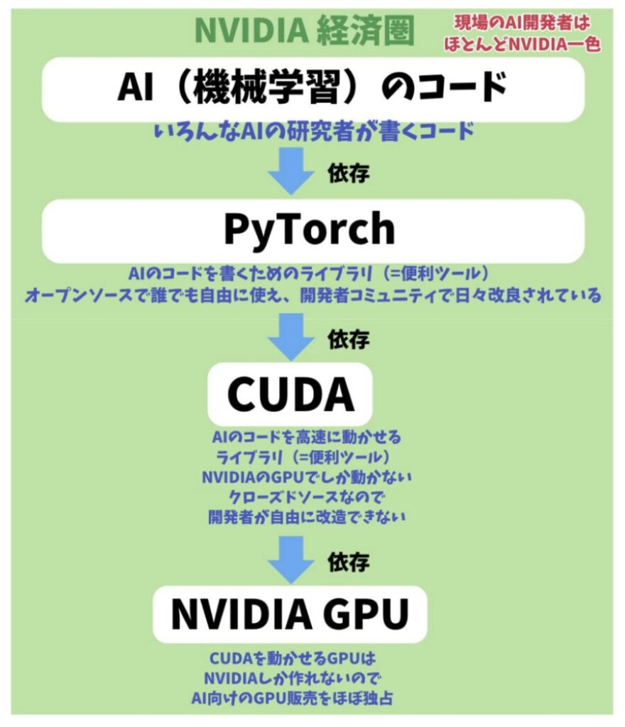 NVIDIAの強み