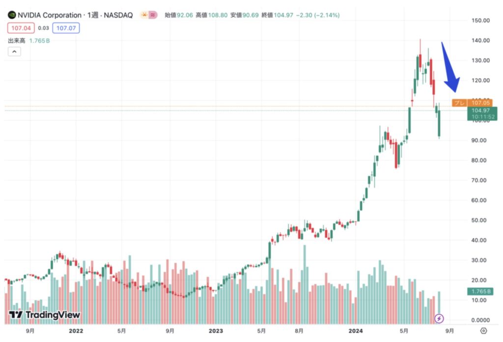 Nvidia株は大きく下落