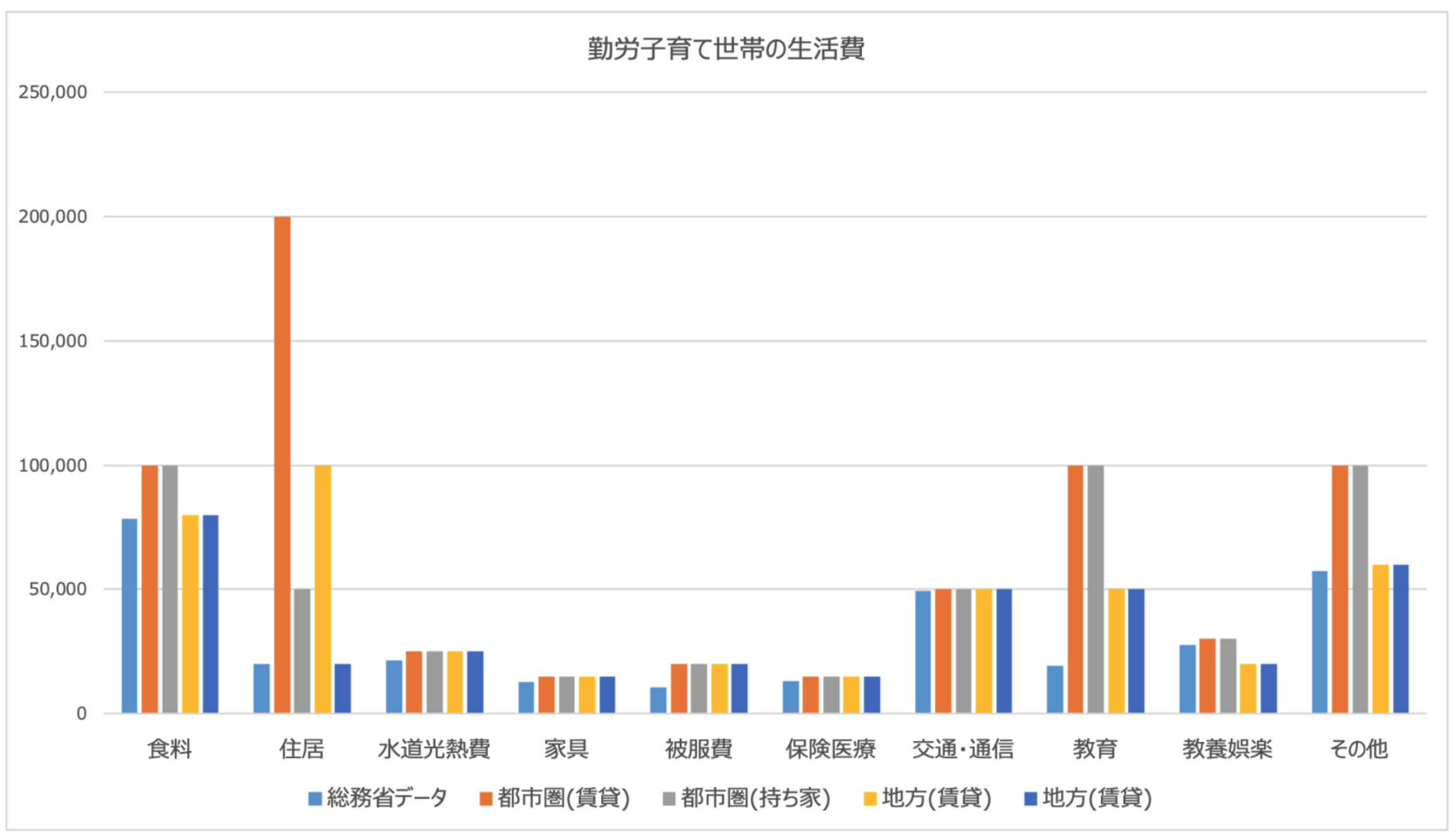 勤労子育て世帯の生活費