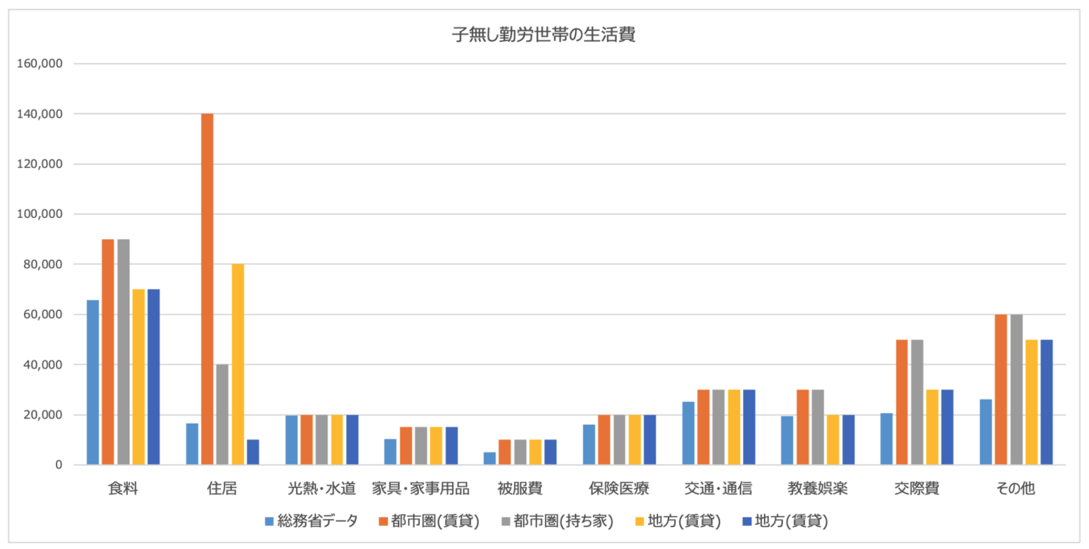 子無し世帯の生活費