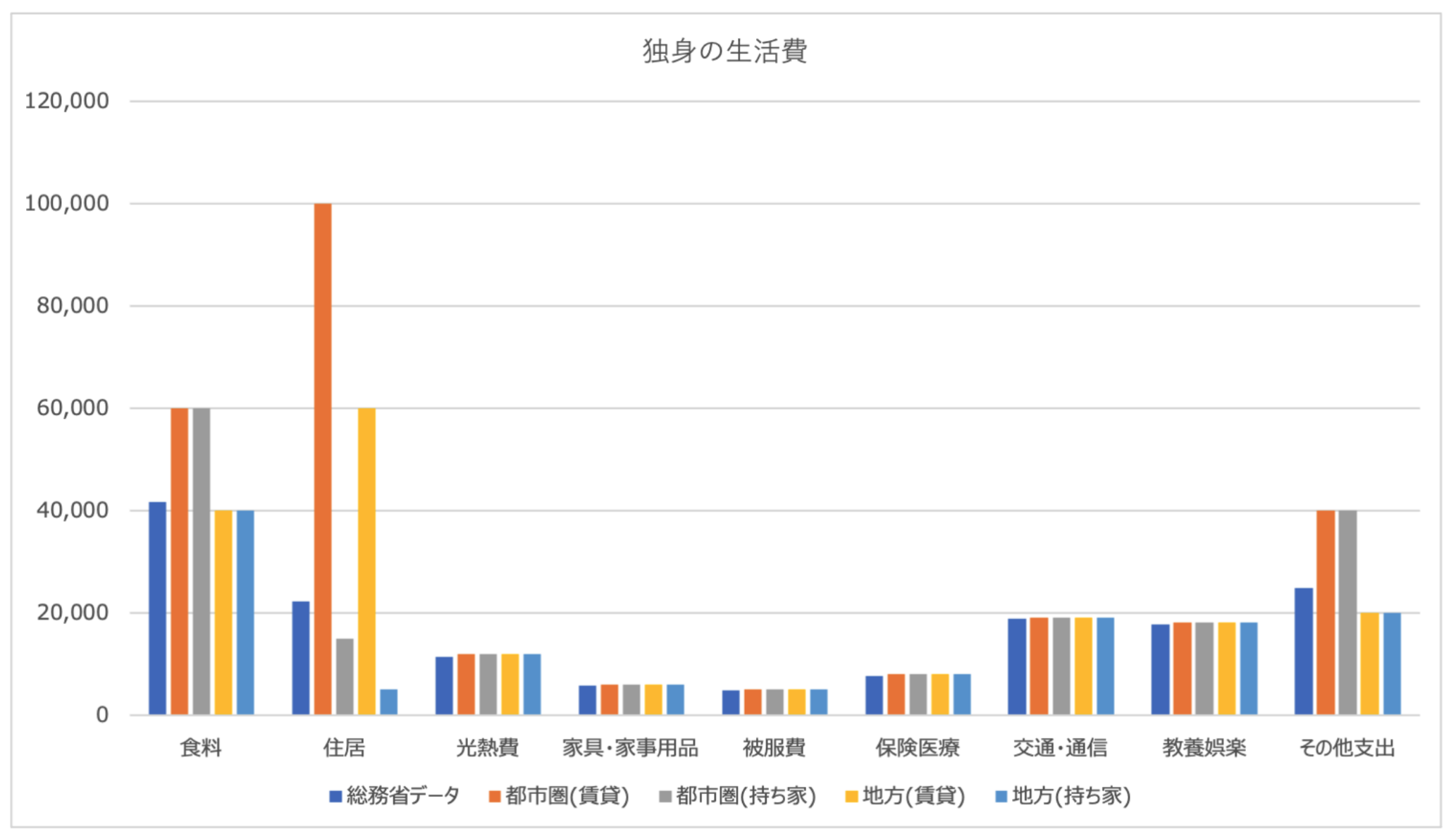 独身の生活費