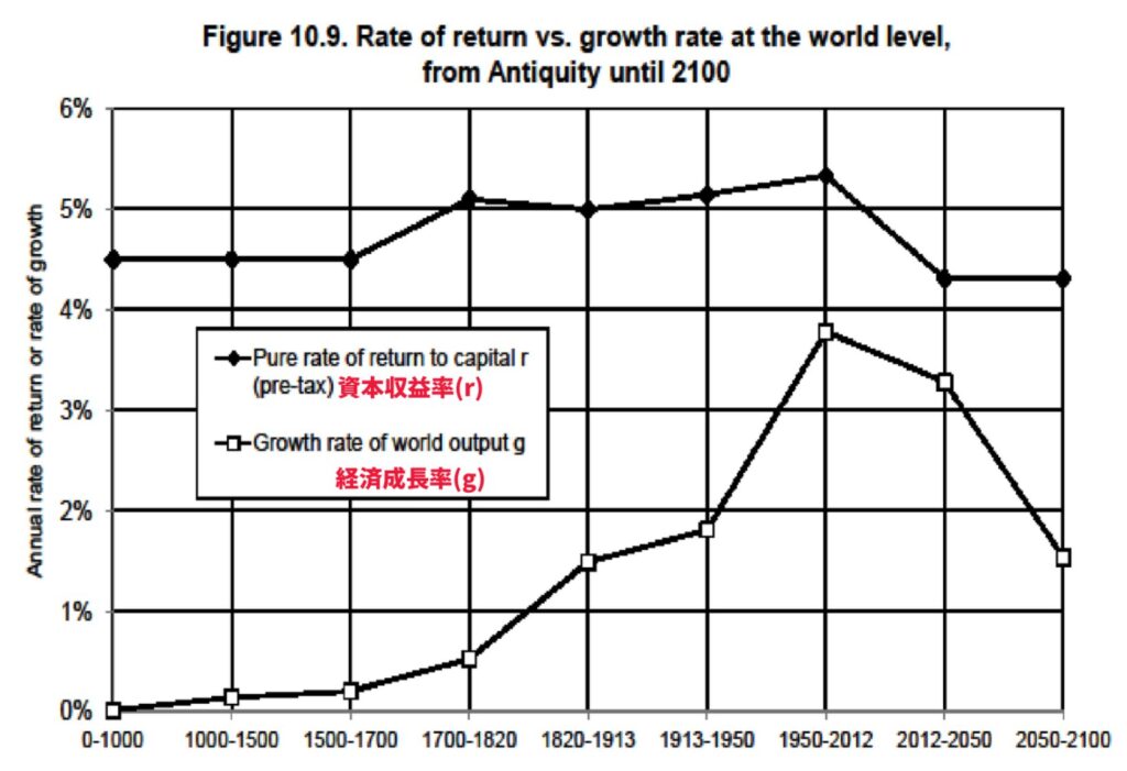 21世紀の資本論が示す「r>g」