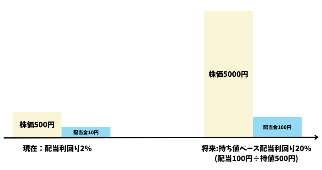 配当貴族の魅力