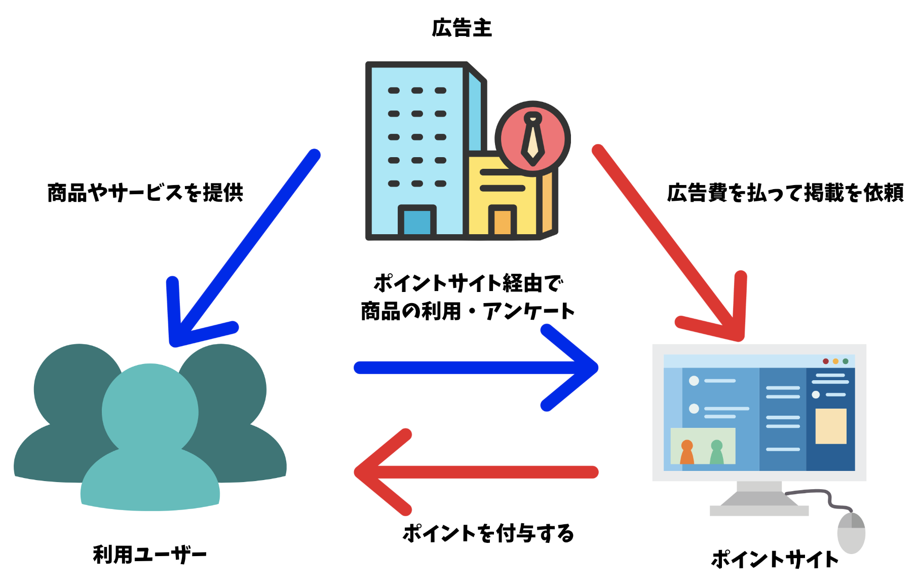 ポイントサイトのビジネスモデル