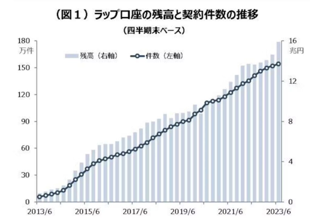 ファンドラップの運用残高の推移