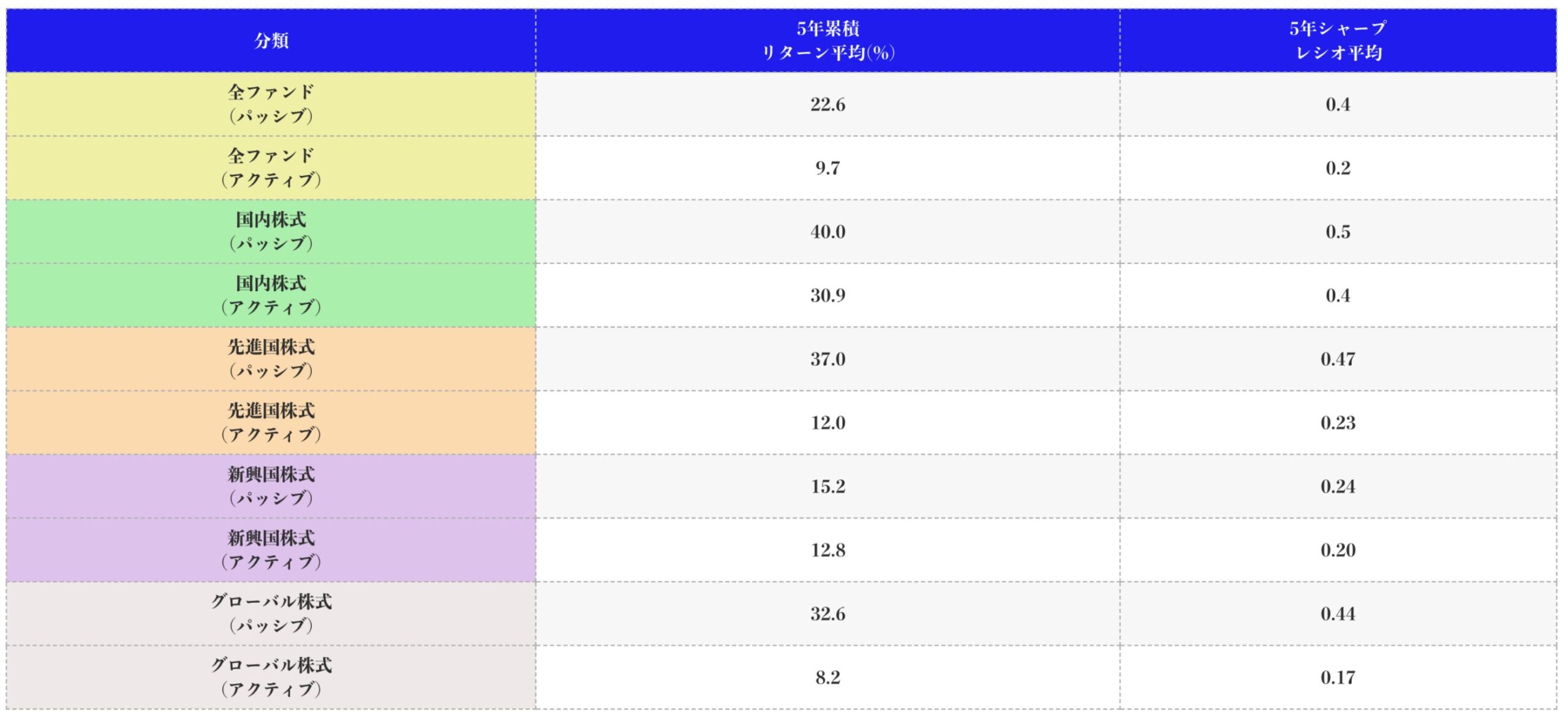 インデックス投信がアクティブ投信を全てのカテゴリーで圧倒