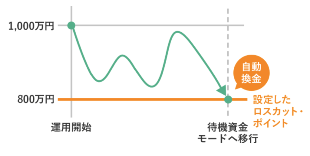 ロスカット