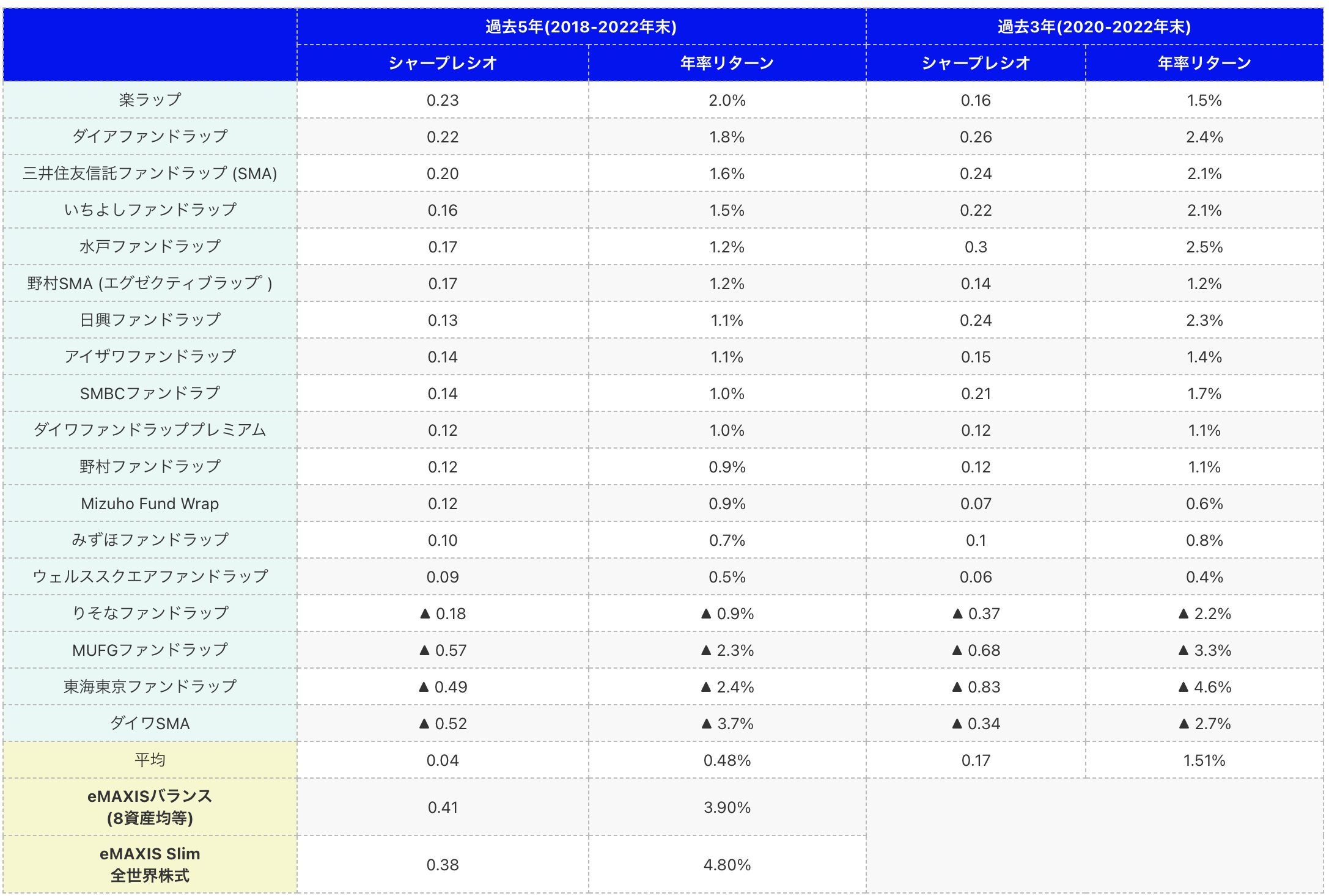 2022年までのファンドラップのリターン