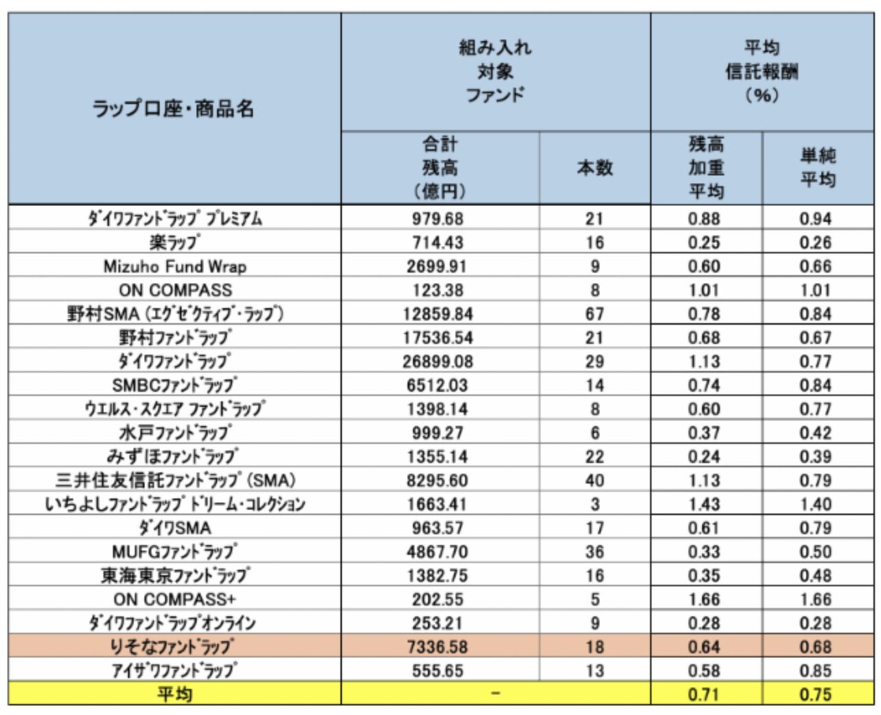 りそなファンドラップの手数料