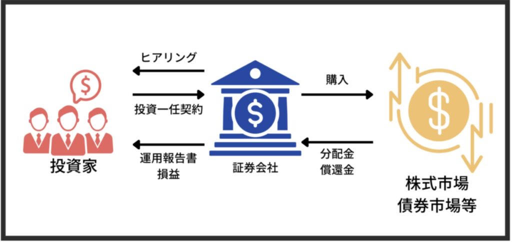 ファンドラップの仕組み