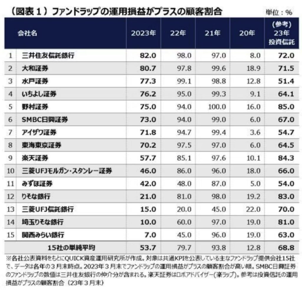 ファンドラップの運用損益がプラスの顧客割合