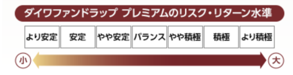 ダイワファンドラッププレミアムのリスクリターン