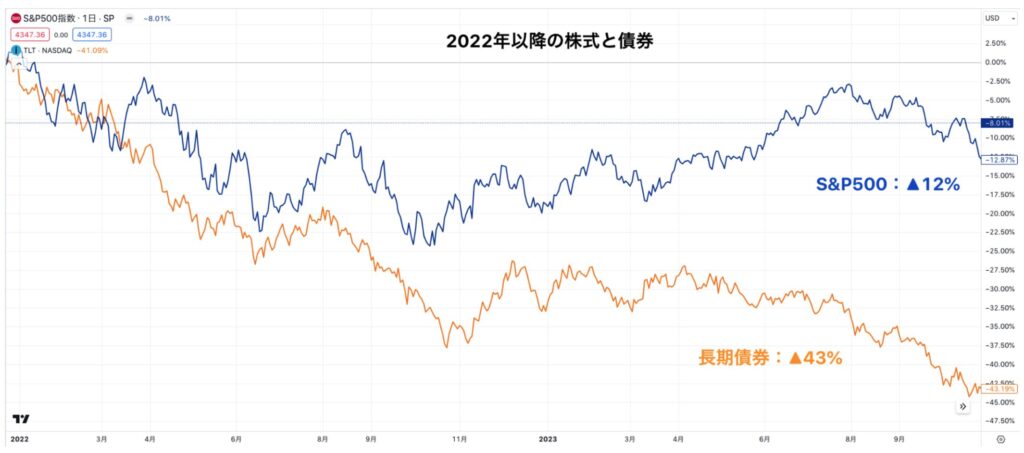 2022年以降の債券と株式のリターン