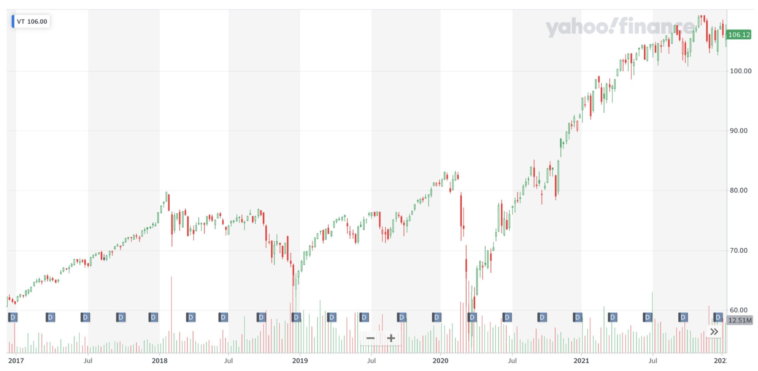 VTの株価推移