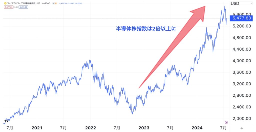 SOX指数の株価推移