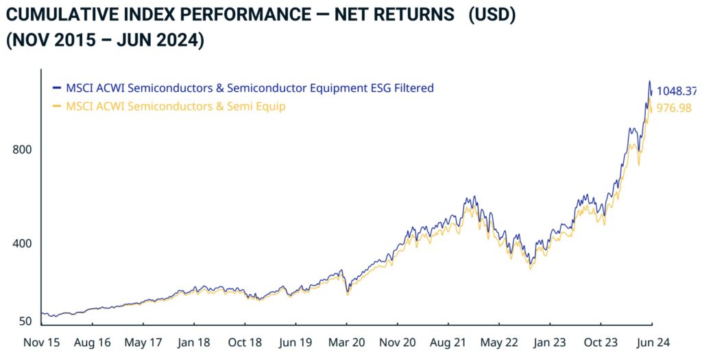 MSCI All Country World Semiconductors & Semiconductor Equipmentのチャート