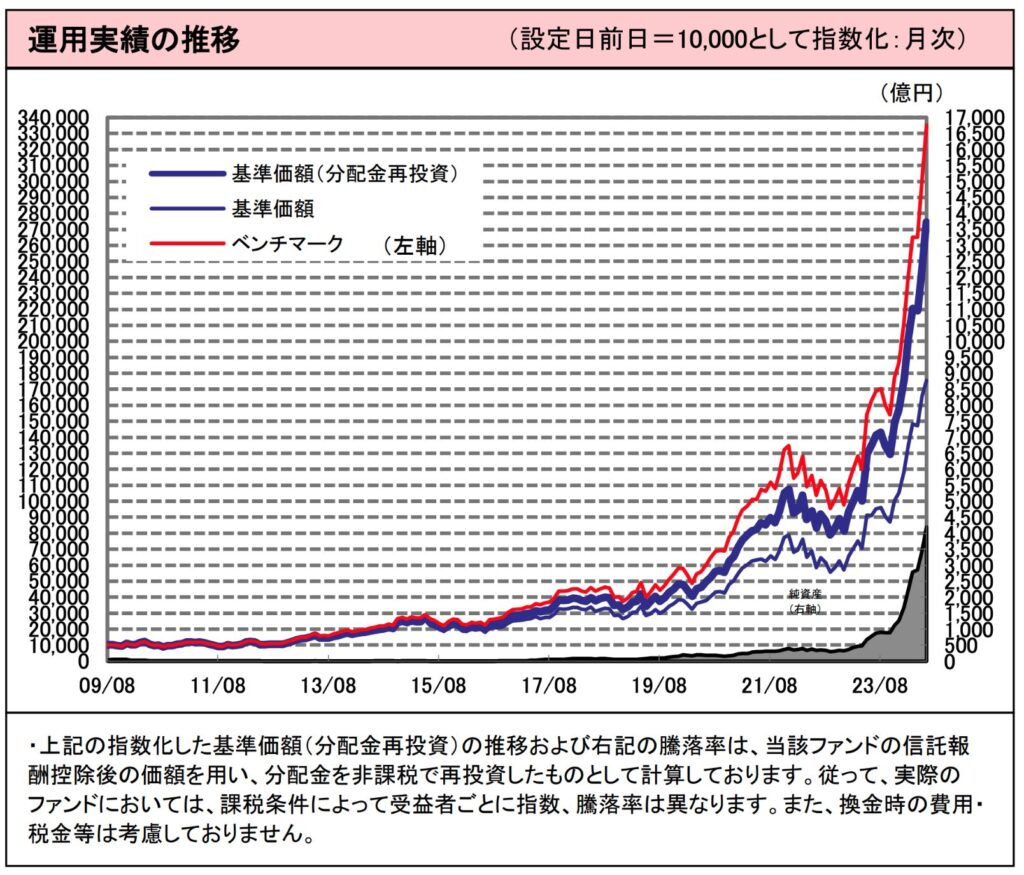 野村世界業種別投資シリーズ(世界半導体株投資)の運用実績