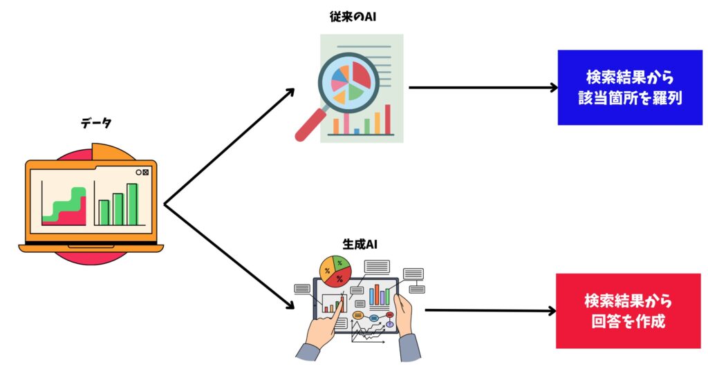 生成AIとAIの違い