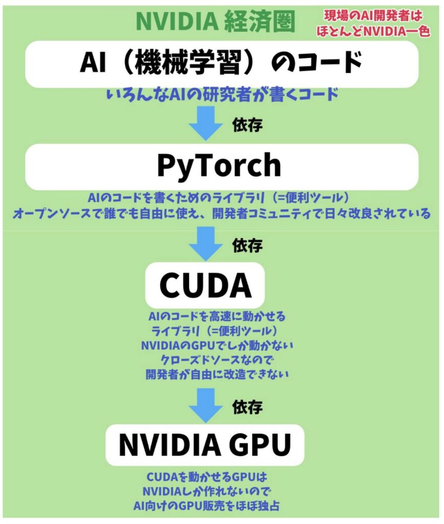 NVIDIAの強み